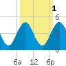 Sisters Creek tide chart for Tuesday, October 1, 2024