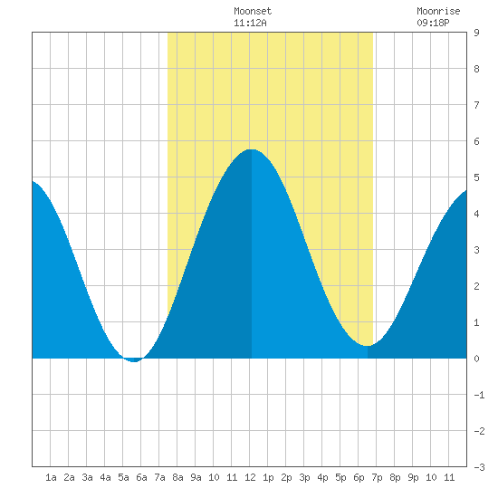 Sisters Creek tide chart for Sunday, October 20, 2024