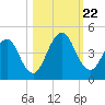 Sisters Creek tide chart for Tuesday, October 22, 2024
