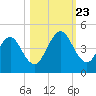 Sisters Creek tide chart for Wednesday, October 23, 2024