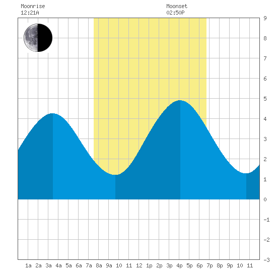 Sisters Creek tide chart for Thursday, October 24, 2024