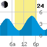 Sisters Creek tide chart for Thursday, October 24, 2024