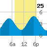 Sisters Creek tide chart for Friday, October 25, 2024