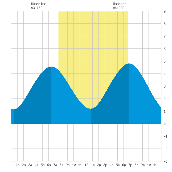 Sisters Creek tide chart for Sunday, October 27, 2024