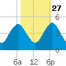 Sisters Creek tide chart for Sunday, October 27, 2024