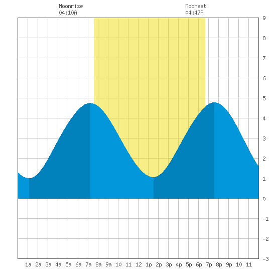 Sisters Creek tide chart for Monday, October 28, 2024