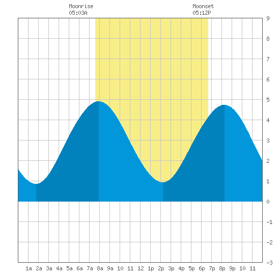 Sisters Creek tide chart for Tuesday, October 29, 2024