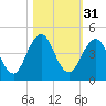 Sisters Creek tide chart for Thursday, October 31, 2024