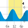 Sisters Creek tide chart for Friday, October 4, 2024