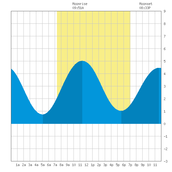 Sisters Creek tide chart for Saturday, October 5, 2024
