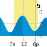 Sisters Creek tide chart for Saturday, October 5, 2024