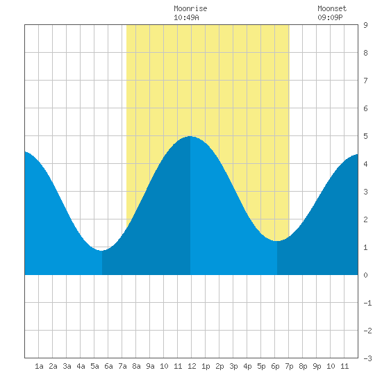 Sisters Creek tide chart for Sunday, October 6, 2024