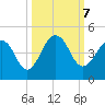 Sisters Creek tide chart for Monday, October 7, 2024