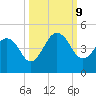 Sisters Creek tide chart for Wednesday, October 9, 2024