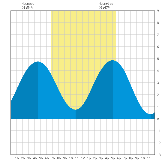 Sisters Creek tide chart for Monday, November 11, 2024