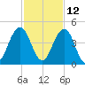 Sisters Creek tide chart for Tuesday, November 12, 2024