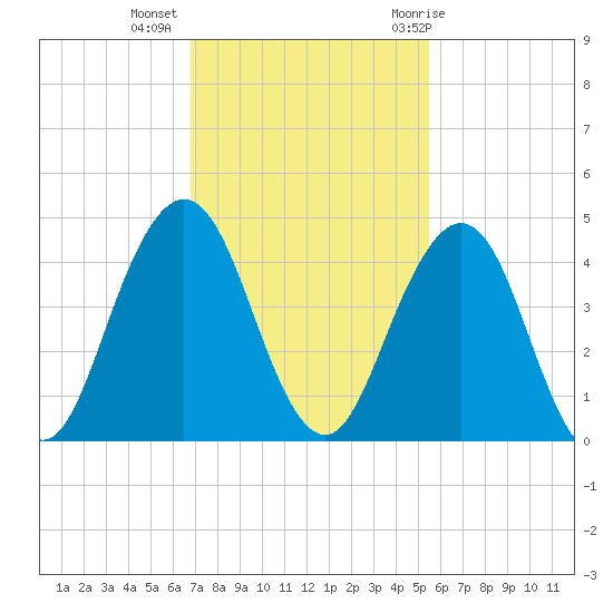 Sisters Creek tide chart for Wednesday, November 13, 2024