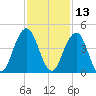 Sisters Creek tide chart for Wednesday, November 13, 2024
