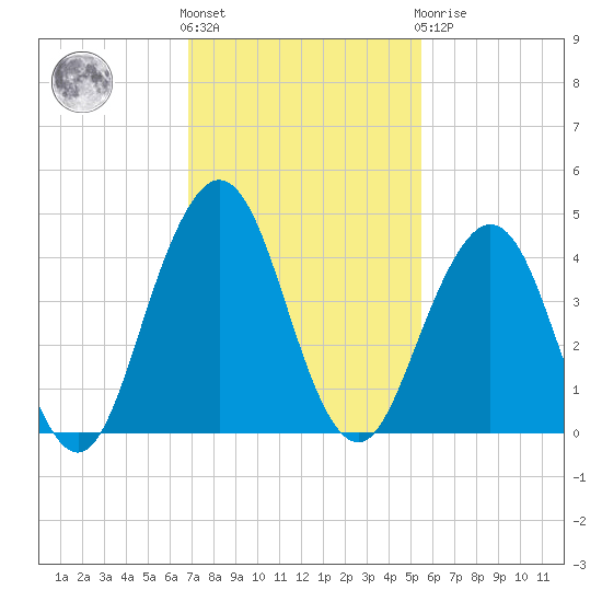 Sisters Creek tide chart for Friday, November 15, 2024
