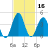 Sisters Creek tide chart for Saturday, November 16, 2024