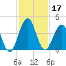 Sisters Creek tide chart for Sunday, November 17, 2024