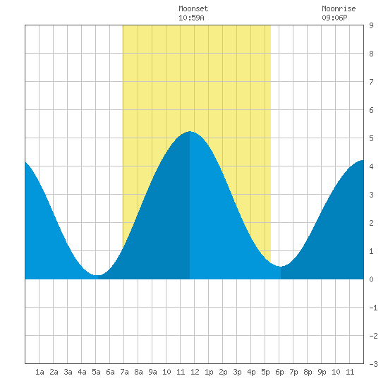 Sisters Creek tide chart for Tuesday, November 19, 2024