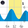 Sisters Creek tide chart for Friday, November 1, 2024