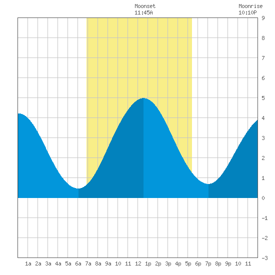 Sisters Creek tide chart for Wednesday, November 20, 2024