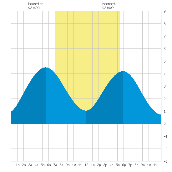 Sisters Creek tide chart for Tuesday, November 26, 2024