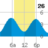 Sisters Creek tide chart for Tuesday, November 26, 2024