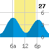Sisters Creek tide chart for Wednesday, November 27, 2024