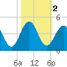 Sisters Creek tide chart for Saturday, November 2, 2024