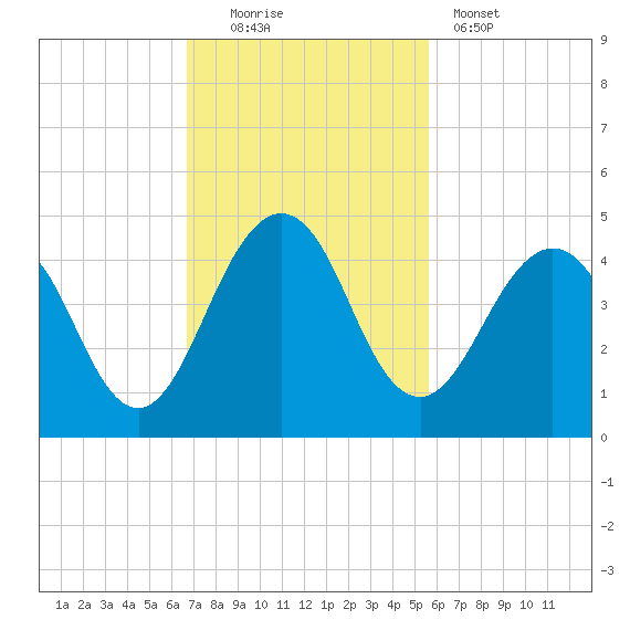 Sisters Creek tide chart for Sunday, November 3, 2024