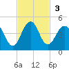Sisters Creek tide chart for Sunday, November 3, 2024