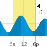 Sisters Creek tide chart for Monday, November 4, 2024