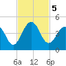 Sisters Creek tide chart for Tuesday, November 5, 2024