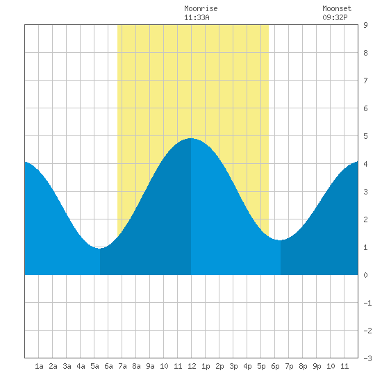 Sisters Creek tide chart for Wednesday, November 6, 2024