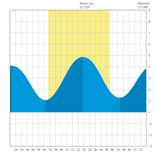 Sisters Creek tide chart for Thursday, November 7, 2024