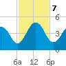 Sisters Creek tide chart for Thursday, November 7, 2024