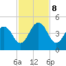Sisters Creek tide chart for Friday, November 8, 2024
