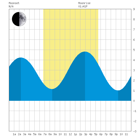 Sisters Creek tide chart for Saturday, November 9, 2024