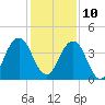 Sisters Creek tide chart for Tuesday, December 10, 2024