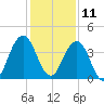 Sisters Creek tide chart for Wednesday, December 11, 2024