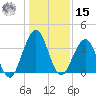 Sisters Creek tide chart for Sunday, December 15, 2024