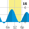 Sisters Creek tide chart for Monday, December 16, 2024