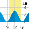 Sisters Creek tide chart for Thursday, December 19, 2024