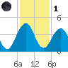Sisters Creek tide chart for Sunday, December 1, 2024