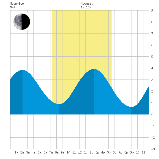Sisters Creek tide chart for Sunday, December 22, 2024