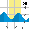 Sisters Creek tide chart for Monday, December 23, 2024