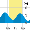 Sisters Creek tide chart for Tuesday, December 24, 2024